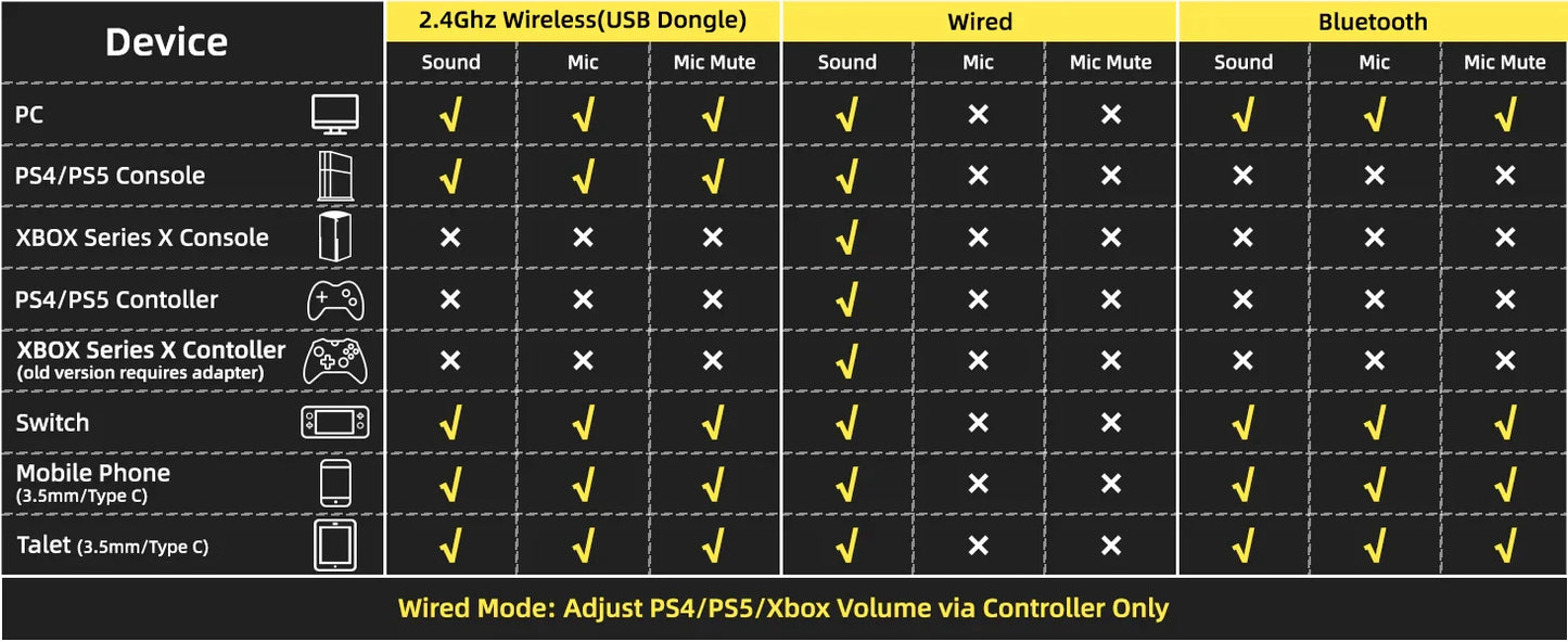 Chart detailing compatibility of devices with different connectivity options on a black background.
